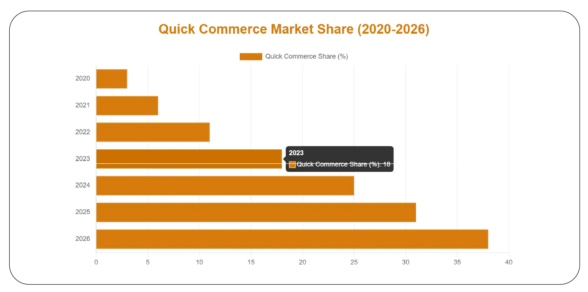 How Is Quick Commerce Reshaping Noodle